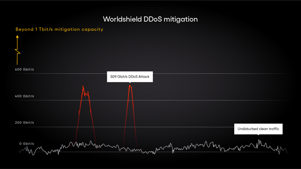DDoS Graph