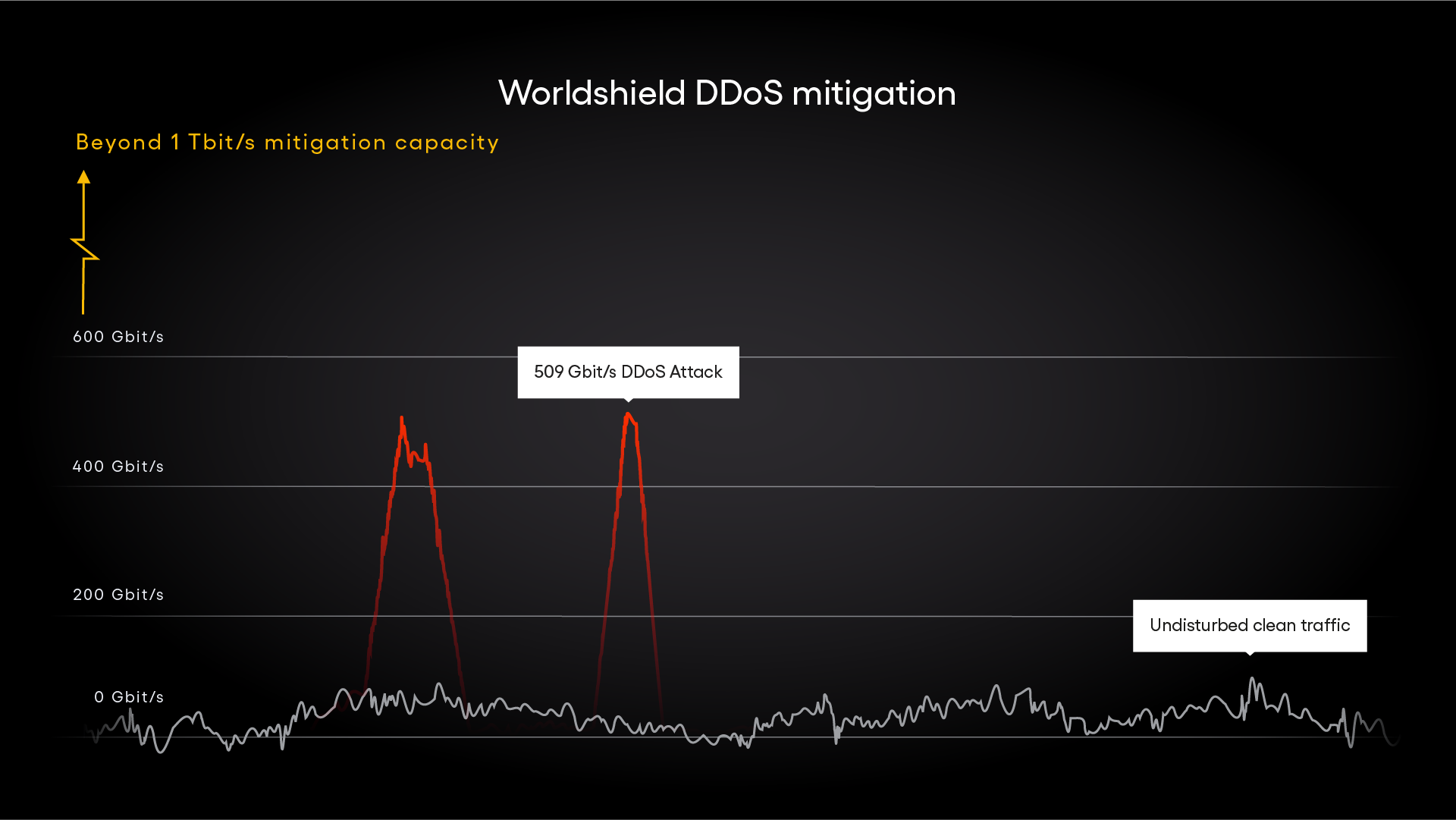 Mitigation graphic where a DDoS attack of 509 Gbit/s is mitigated while clean traffic keeps flowing.